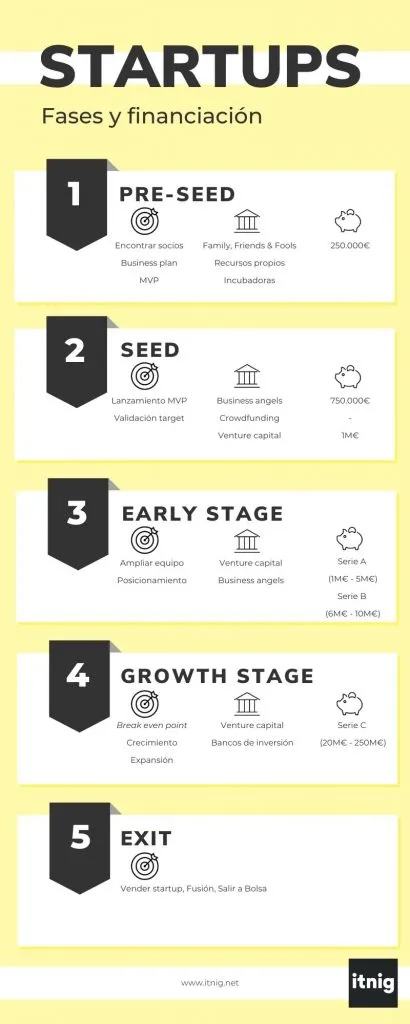 Fases de financiación de una startup